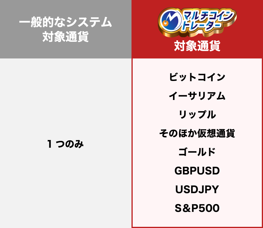 マルチコイントレーダー対応表