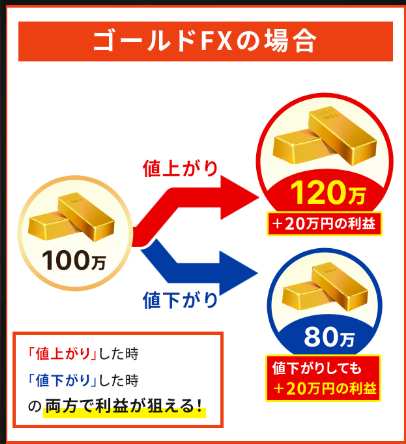ゴールドFXを説明した画像