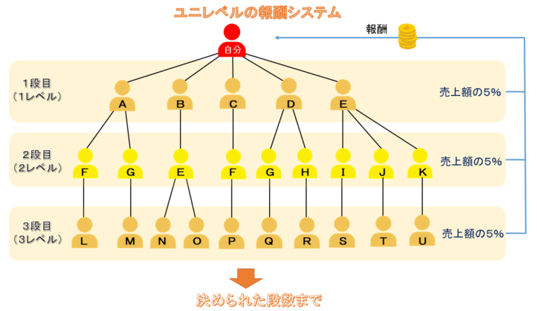 ユニレベルの構造